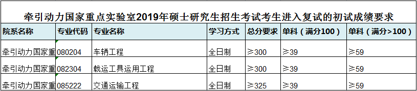2019年硕士av线上
招生考试考生进入复试的初试成绩要求.png